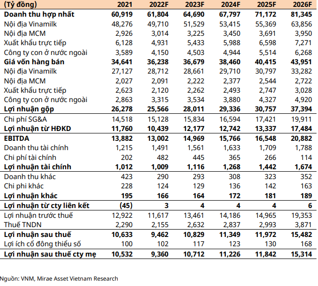 Làm tốt trọng trách trụ đỡ trong 4 tuần, đã đến lúc VNM cần được san sẻ gánh nặng