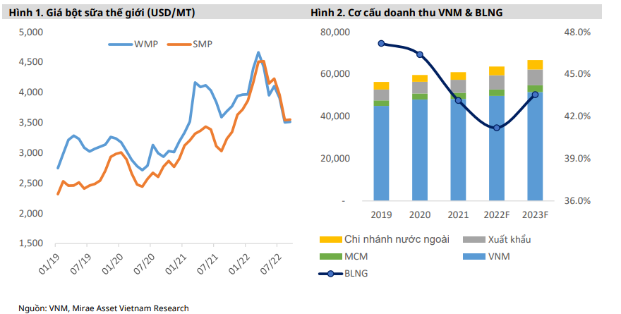 Làm tốt trọng trách trụ đỡ trong 4 tuần, đã đến lúc VNM cần được san sẻ gánh nặng