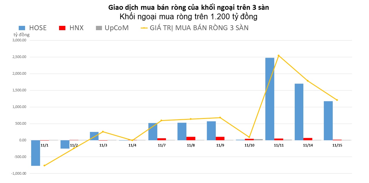 Khối ngoại tiếp tục đổ hơn 1.200 tỷ đồng trong phiên thị trường giảm mạnh