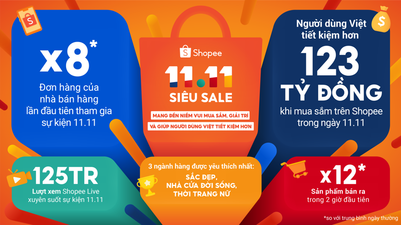 Lazada, Shopee tuyên bố thắng lớn ở Ngày hội mua sắm 11/11