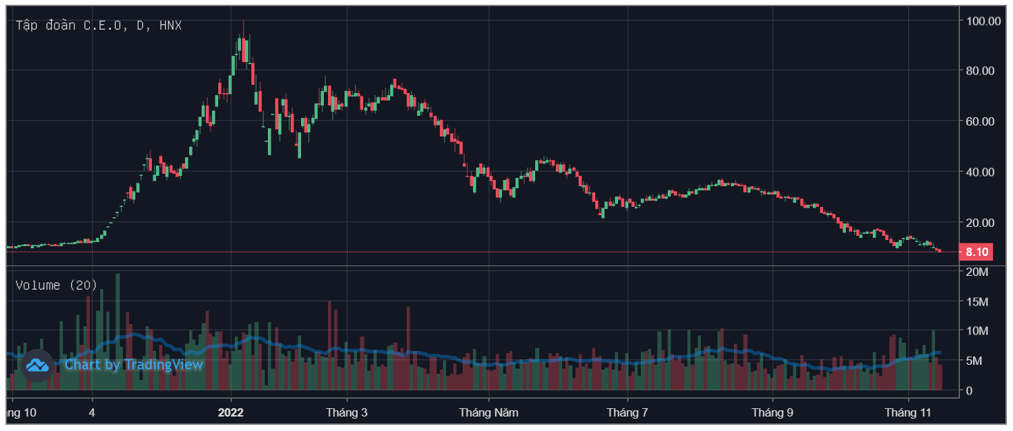 Những “siêu cổ phiếu” một thời giờ thị giá đều đã “bốc hơi” hơn 90%