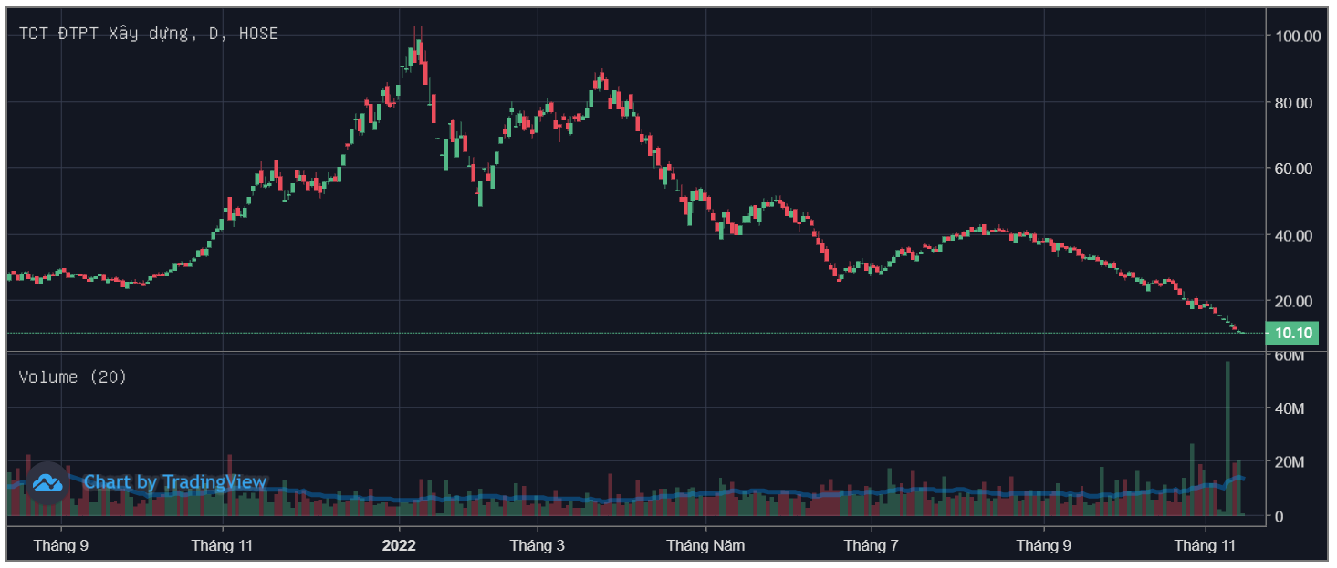 Những “siêu cổ phiếu” một thời giờ thị giá đều đã “bốc hơi” hơn 90%