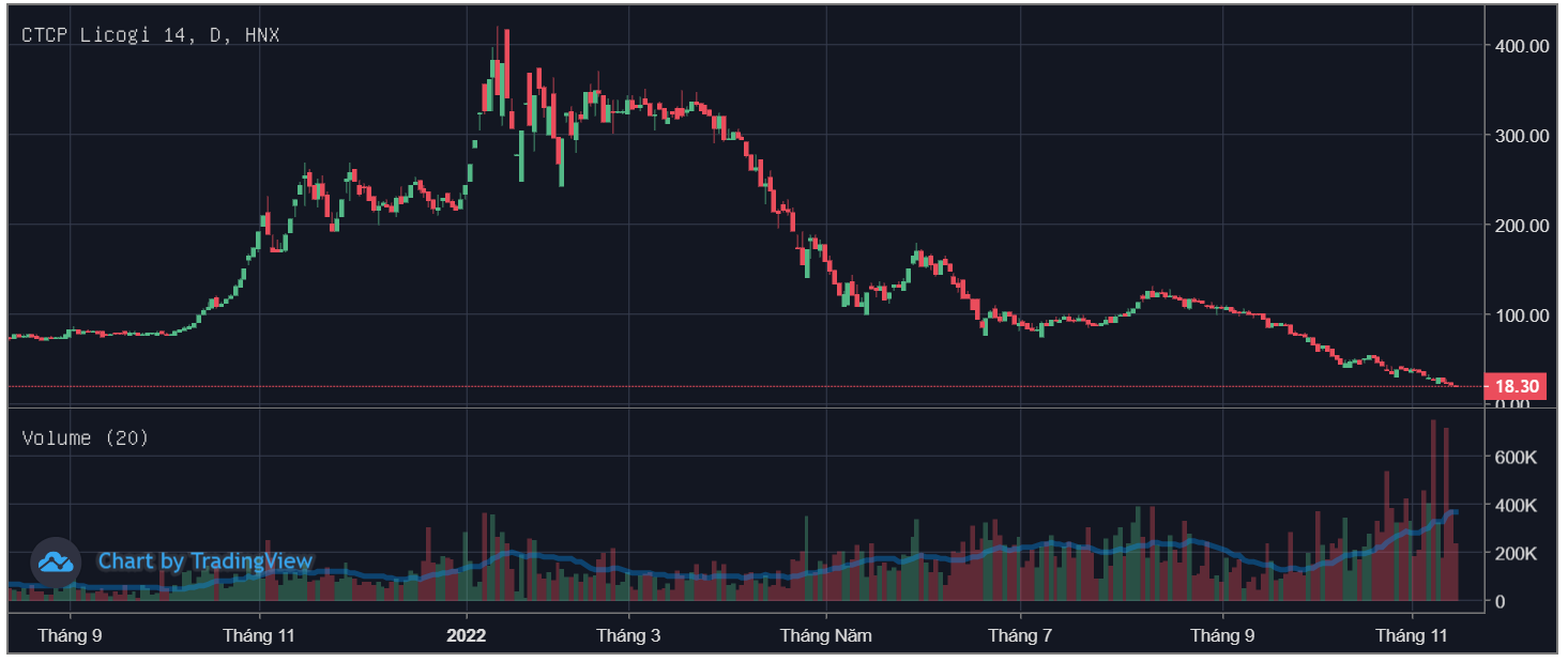 Những “siêu cổ phiếu” một thời giờ thị giá đều đã “bốc hơi” hơn 90%