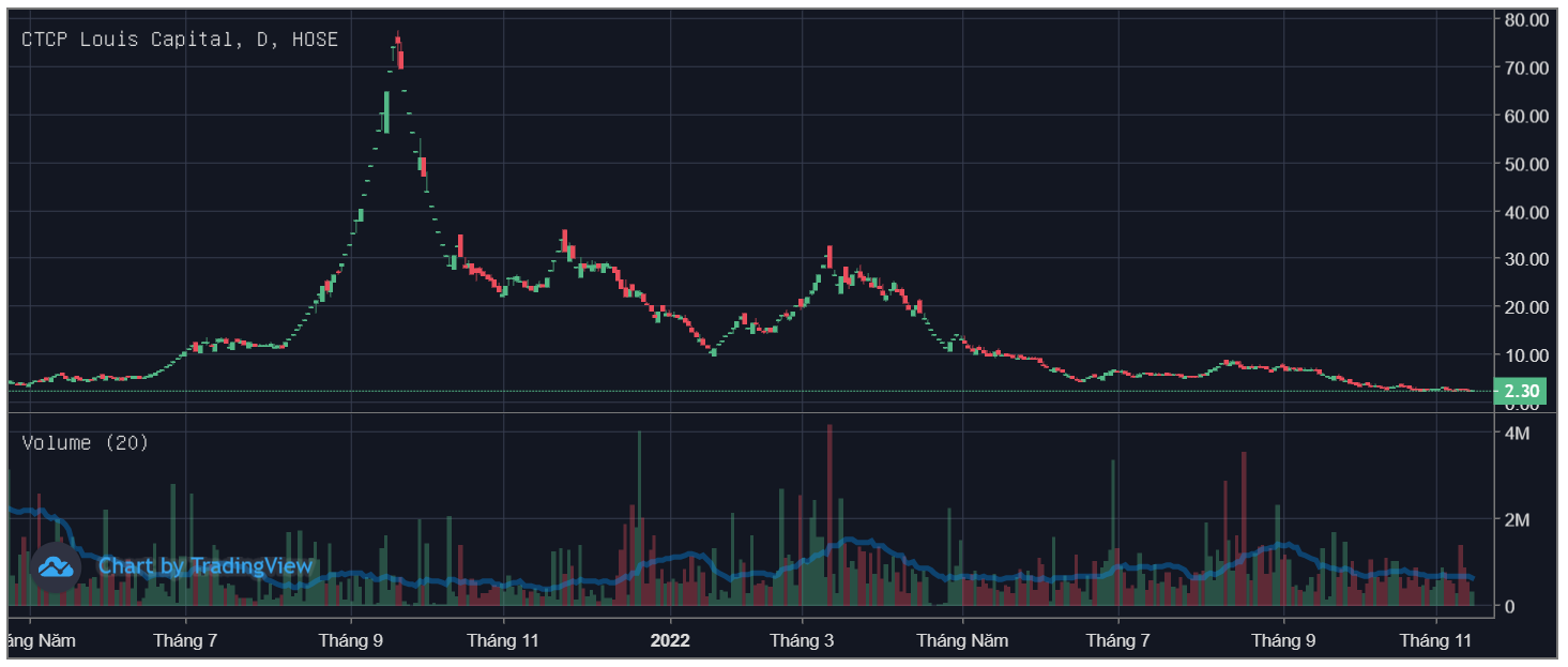 Những “siêu cổ phiếu” một thời giờ thị giá đều đã “bốc hơi” hơn 90%