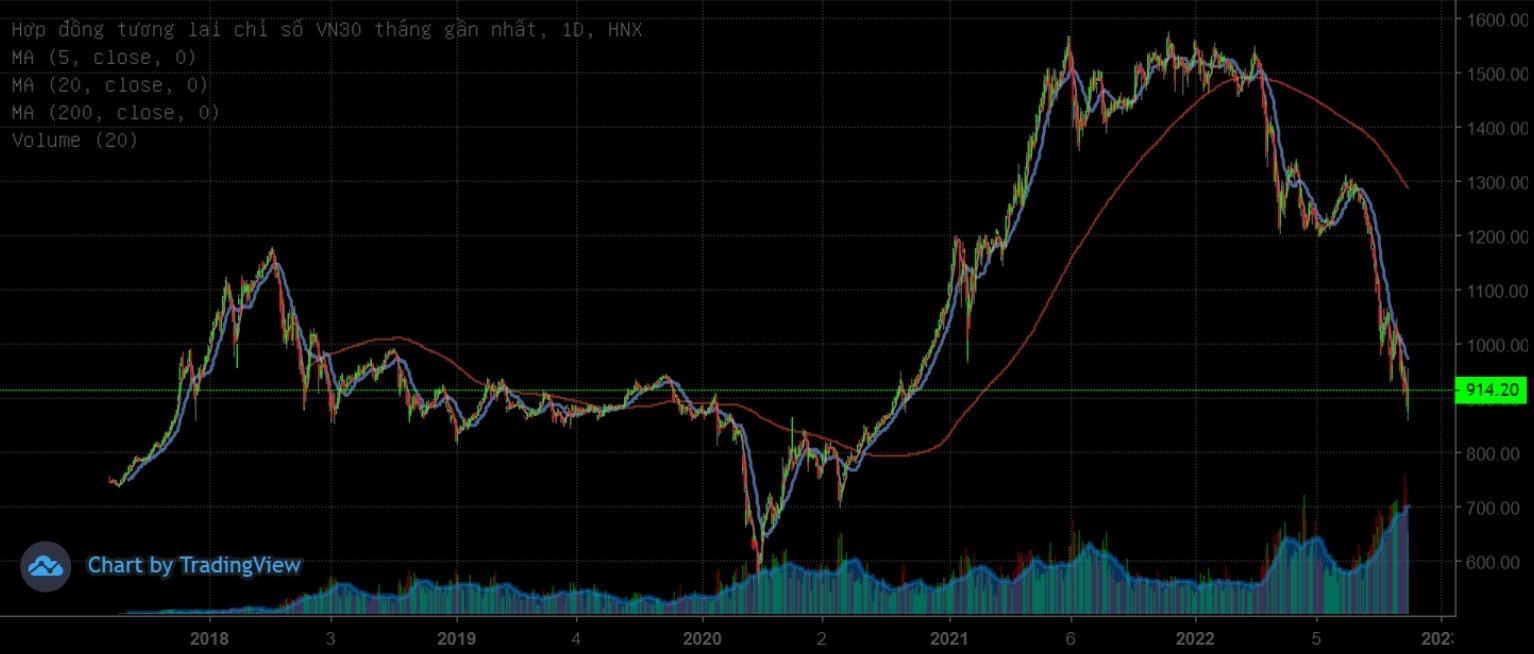 Phái sinh vẫn đang là cứu cánh cho nhà đầu tư khi chứng khoán cơ sở lâm nguy