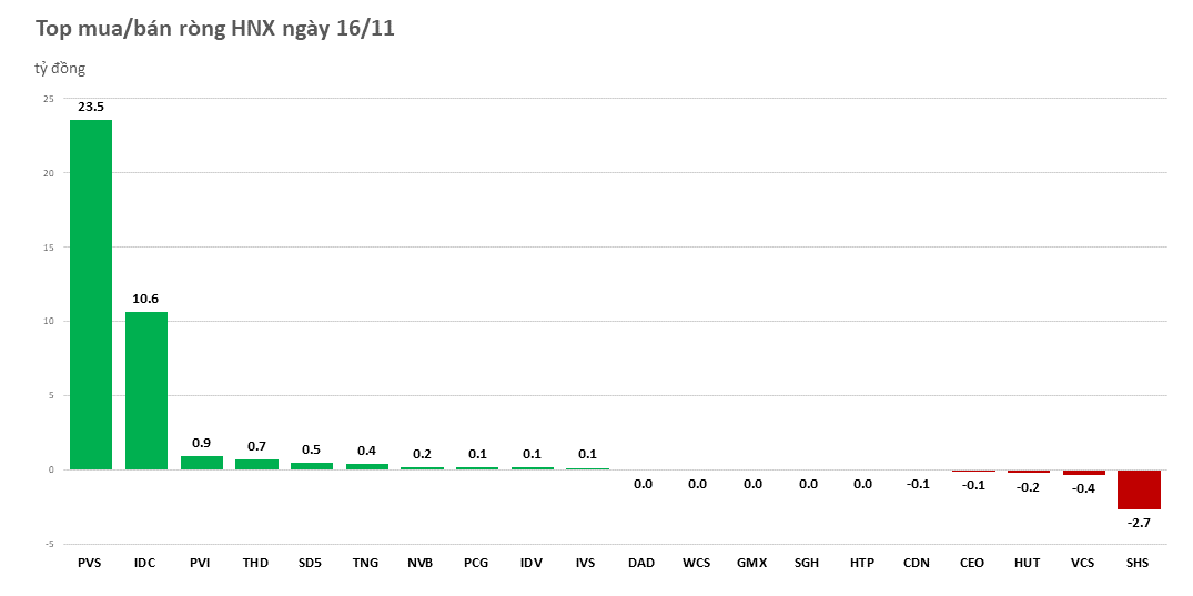 Khối ngoại mua ròng phiên thứ 8 liên tiếp