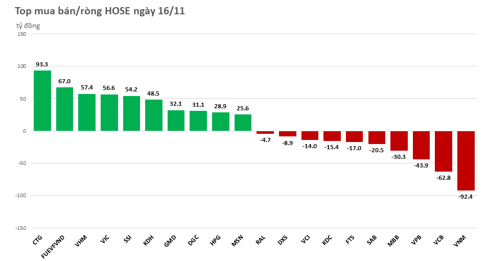 Khối ngoại mua ròng phiên thứ 8 liên tiếp