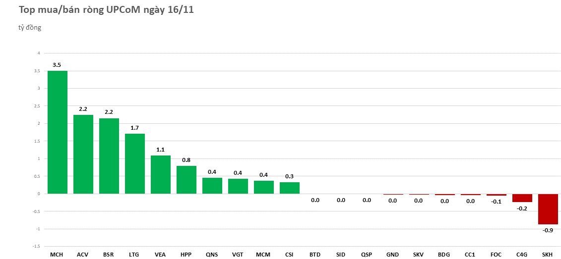 Khối ngoại mua ròng phiên thứ 8 liên tiếp