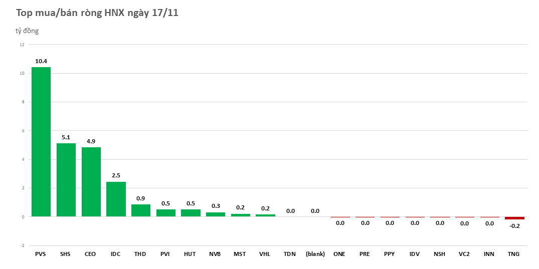 Khối ngoại tiếp tục chi thêm hàng nghìn tỷ 