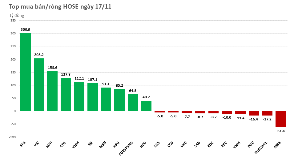 Khối ngoại tiếp tục chi thêm hàng nghìn tỷ 
