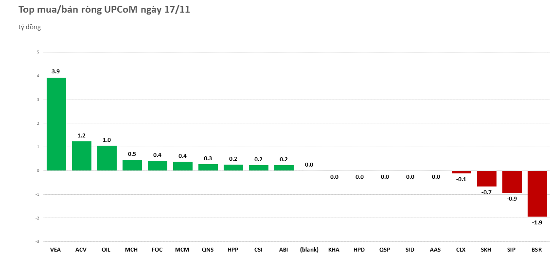 Khối ngoại tiếp tục chi thêm hàng nghìn tỷ 