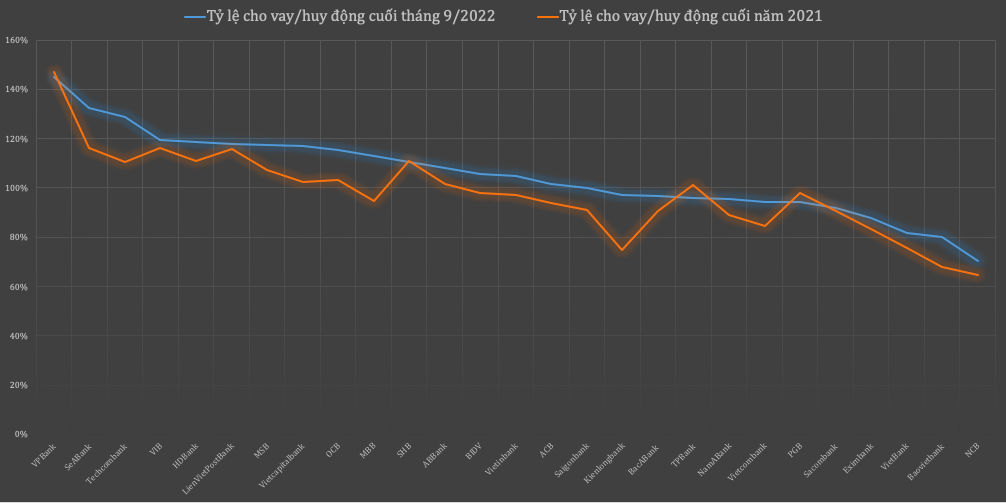 Tỷ lệ cho vay/tiền gửi đã vượt 100% tại nhiều ngân hàng