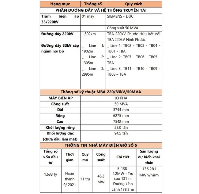 Trung Nam Group vận hành thương mại toàn bộ dự án điện gió ở Ninh Thuận