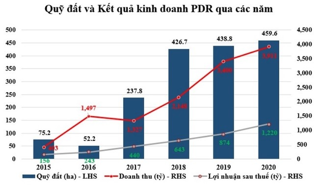 Bất động sản Phát Đạt tích cực giảm các khoản nợ vay