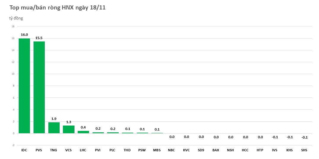 Khối ngoại trở lại bán ròng nhẹ trên HOSE sau 9 phiên mua ròng