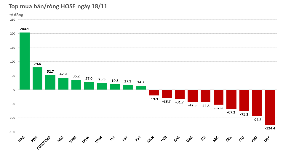 Khối ngoại trở lại bán ròng nhẹ trên HOSE sau 9 phiên mua ròng