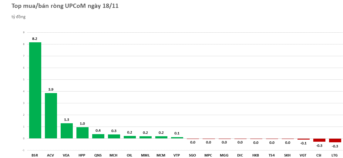 Khối ngoại trở lại bán ròng nhẹ trên HOSE sau 9 phiên mua ròng