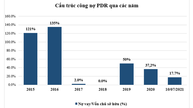Nợ vay của Bất động sản Phát Đạt chỉ còn dưới 1.260 tỷ đồng