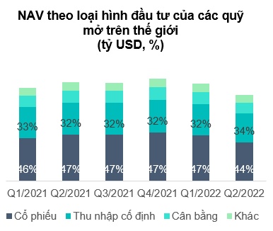 Bán tháo chứng chỉ quỹ: Thiệt hại đôi đường