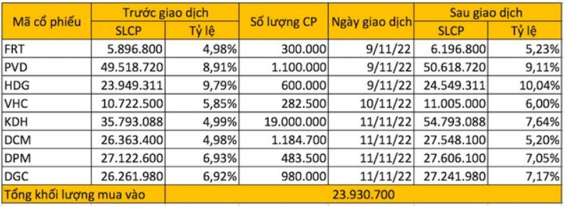 Dragon Capital tiếp tục “gom” mạnh cổ phiếu KBC, KDH