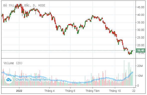 Dragon Capital tiếp tục “gom” mạnh cổ phiếu KBC, KDH