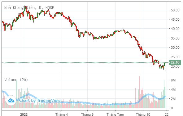 Dragon Capital tiếp tục “gom” mạnh cổ phiếu KBC, KDH