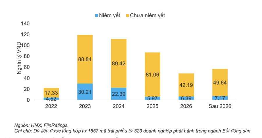 Lo ngại rủi ro pháp lý khi chuyển trái phiếu doanh nghiệp sang bất động sản