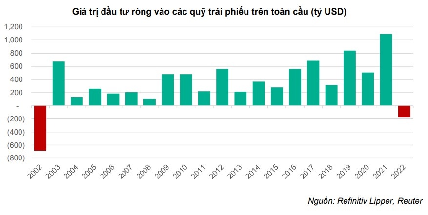 Đau đầu vì xoay thanh khoản, các quỹ trái phiếu tính đến biện pháp "ngắt dòng"