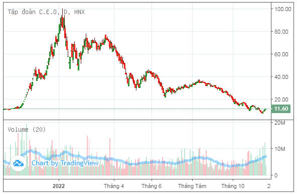 Bắt tín hiệu hỗ trợ, bộ ba cổ phiếu DIG, CEO, L14 tăng trần sau chuỗi giảm 90% giá trị