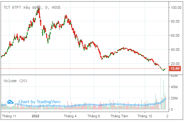 Bắt tín hiệu hỗ trợ, bộ ba cổ phiếu DIG, CEO, L14 tăng trần sau chuỗi giảm 90% giá trị