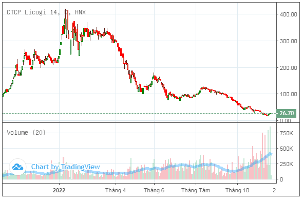 Bắt tín hiệu hỗ trợ, bộ ba cổ phiếu DIG, CEO, L14 tăng trần sau chuỗi giảm 90% giá trị