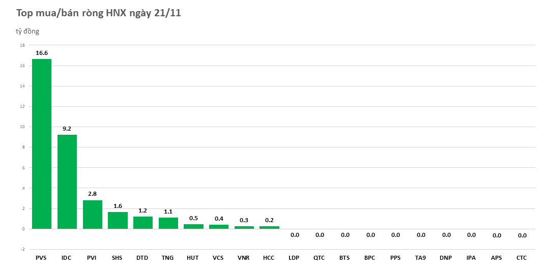 Sau phiên gián đoạn, khối ngoại trở lại mua ròng