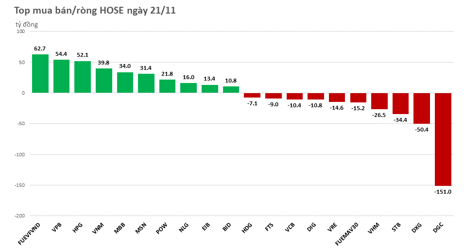Sau phiên gián đoạn, khối ngoại trở lại mua ròng