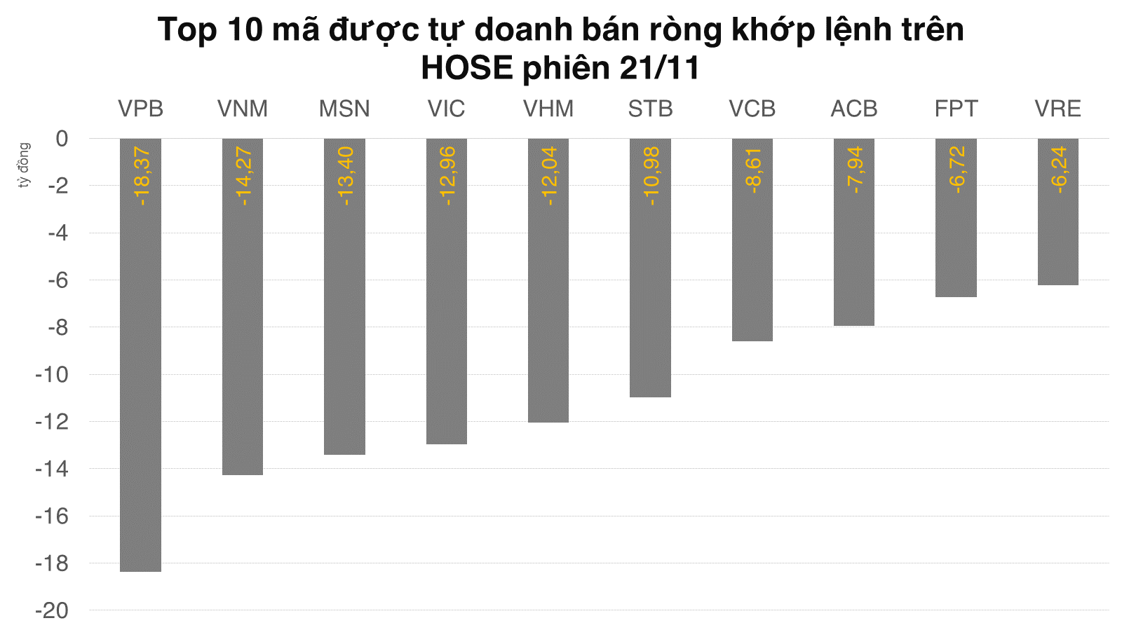Tự doanh bán ròng gần 130 tỷ đồng trên HOSE và net long phái sinh gần 195 tỷ đồng
