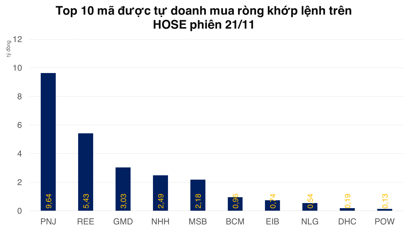 Tự doanh bán ròng gần 130 tỷ đồng trên HOSE và net long phái sinh gần 195 tỷ đồng