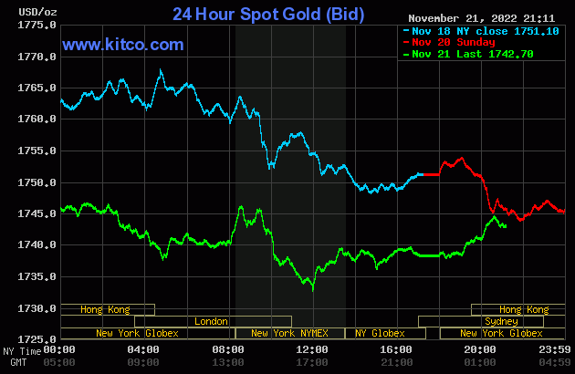 Áp lực từ đồng USD tăng giá, giá vàng xuống đáy hơn 1 tuần