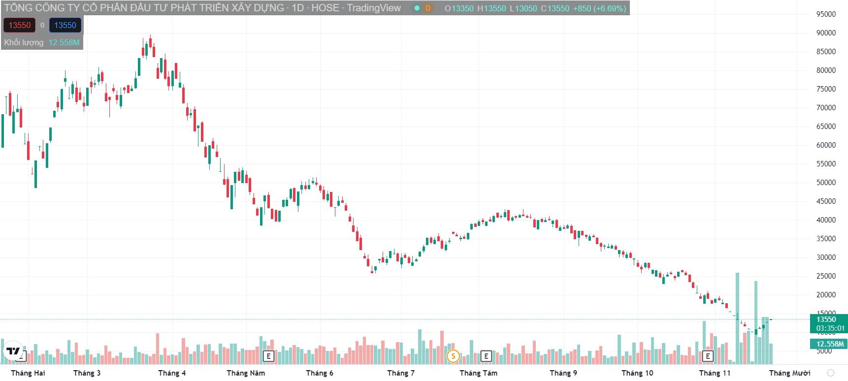 Lãnh đạo DIG tiếp tục bị bán giải chấp hàng triệu cổ phiếu