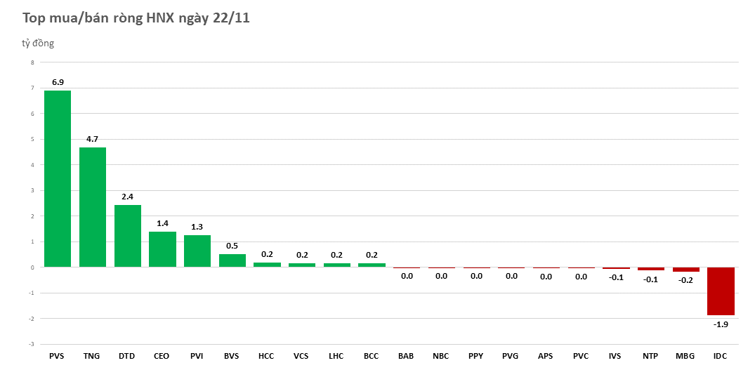 Khối ngoại mua ròng trên 280 tỷ đồng