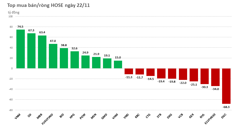 Khối ngoại mua ròng trên 280 tỷ đồng
