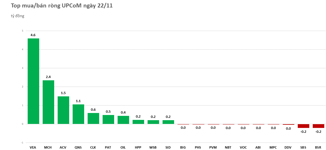 Khối ngoại mua ròng trên 280 tỷ đồng