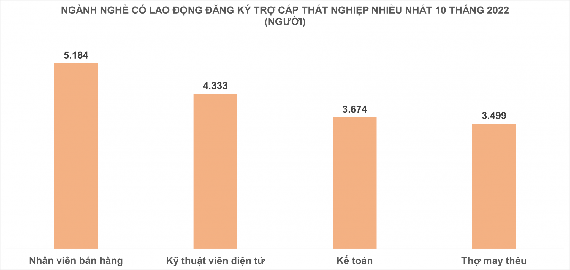 Ngành nghề nào có lao động mất việc nhiều nhất tại Hà Nội?