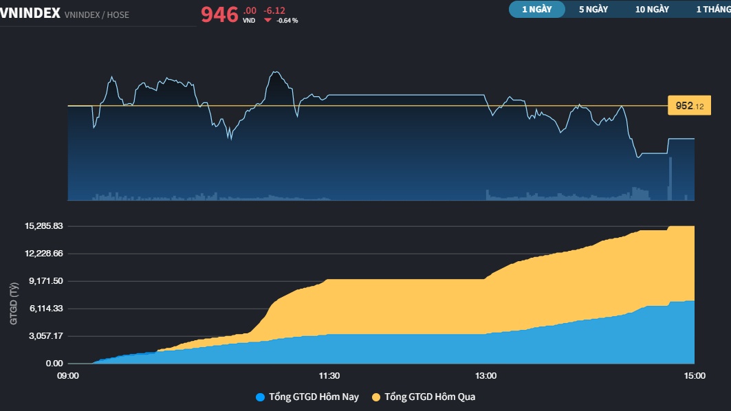 VN-Index bị giật xuống cuối phiên, HPG "nằm sàn"
