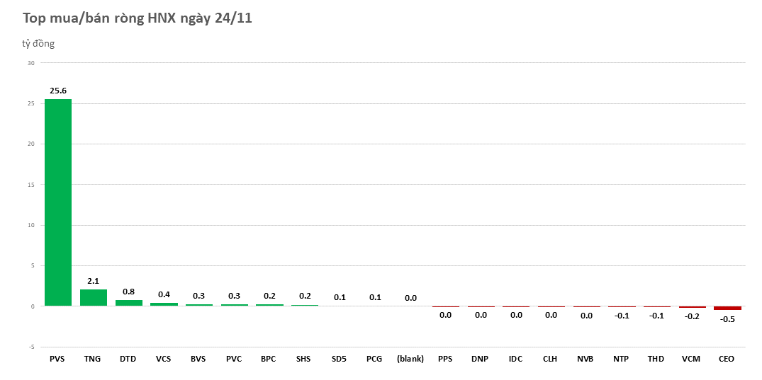 Khối ngoại duy trì 14 phiên mua ròng liên tiếp