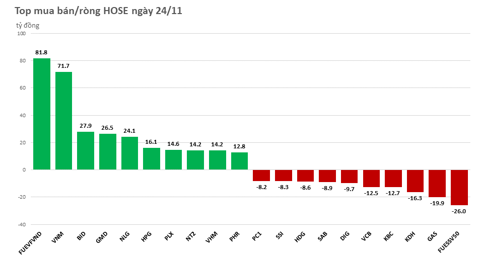 Khối ngoại duy trì 14 phiên mua ròng liên tiếp