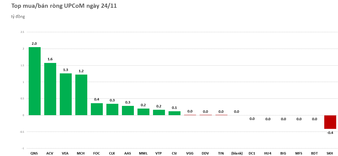 Khối ngoại duy trì 14 phiên mua ròng liên tiếp