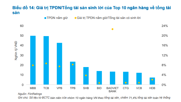 “Trái phiếu không phải là vấn đề lớn nếu ngân hàng trích lập dự phòng đầy đủ”