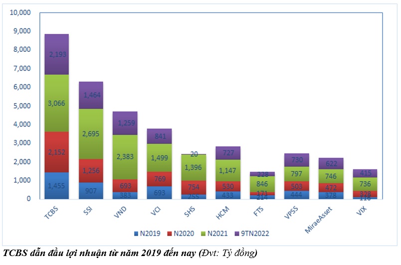 TCBS: Tăng vốn để giữ vững vị thế dẫn đầu