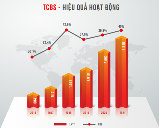 TCBS: Tăng vốn để giữ vững vị thế dẫn đầu