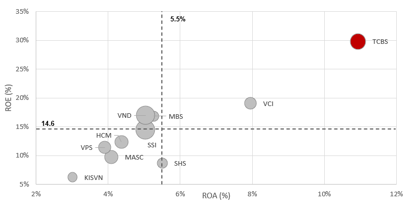 TCBS: Tăng vốn để giữ vững vị thế dẫn đầu