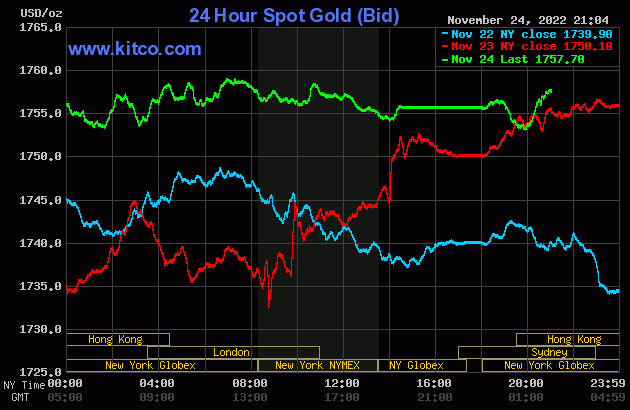 Giá vàng SJC đi ngang bất chấp vàng thế giới tiếp tục mạnh lên